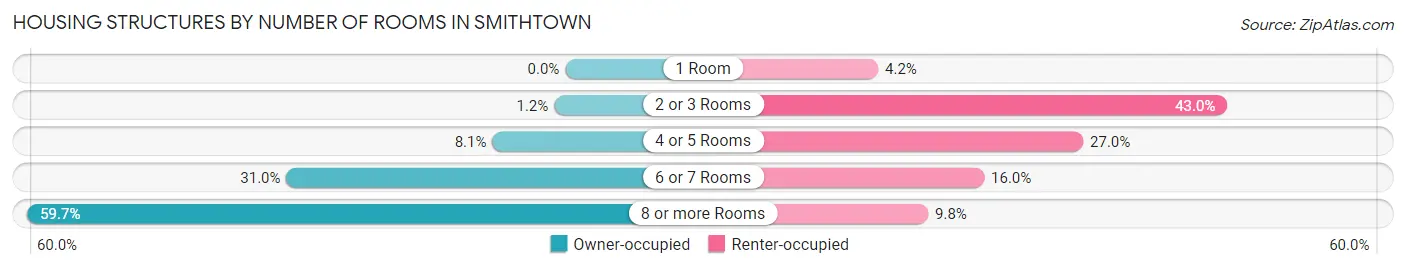 Housing Structures by Number of Rooms in Smithtown