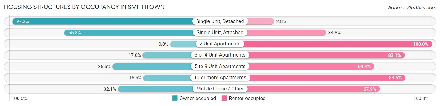 Housing Structures by Occupancy in Smithtown