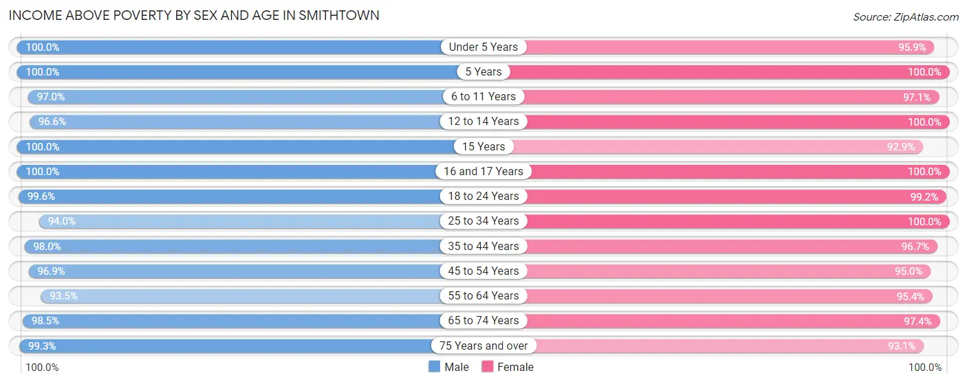 Income Above Poverty by Sex and Age in Smithtown