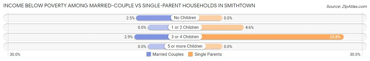 Income Below Poverty Among Married-Couple vs Single-Parent Households in Smithtown