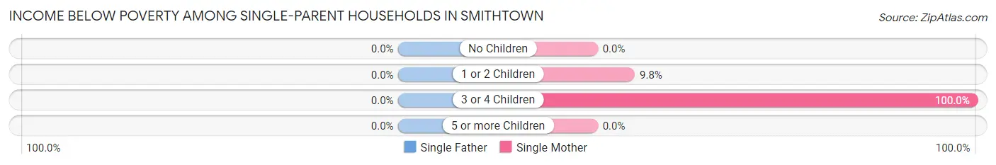 Income Below Poverty Among Single-Parent Households in Smithtown