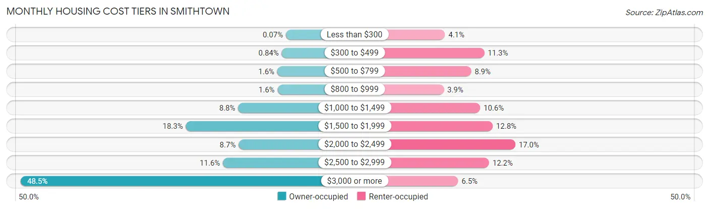 Monthly Housing Cost Tiers in Smithtown
