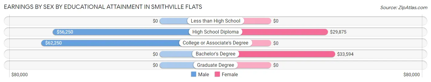 Earnings by Sex by Educational Attainment in Smithville Flats