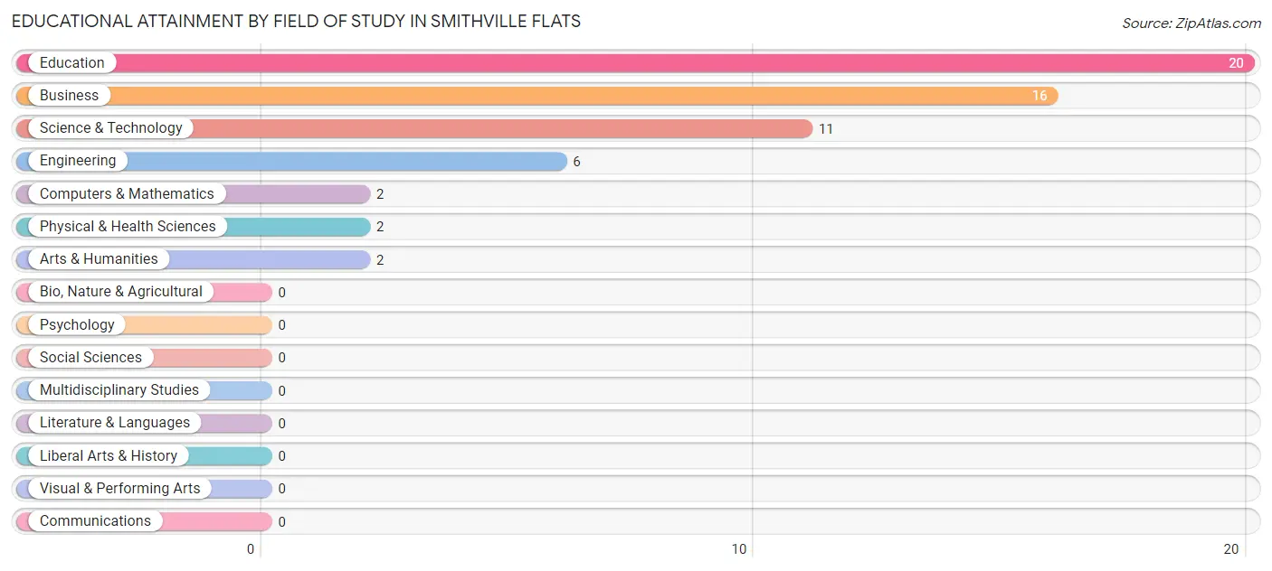 Educational Attainment by Field of Study in Smithville Flats