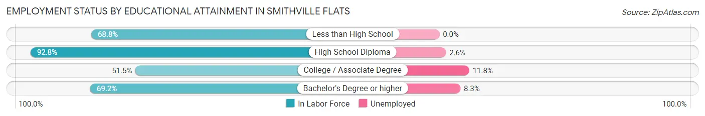 Employment Status by Educational Attainment in Smithville Flats