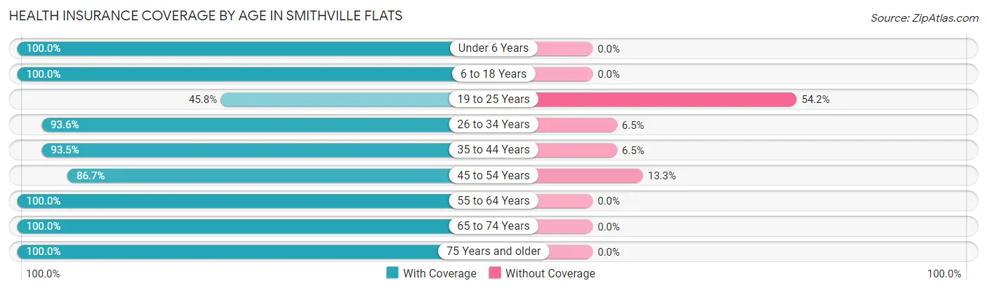 Health Insurance Coverage by Age in Smithville Flats