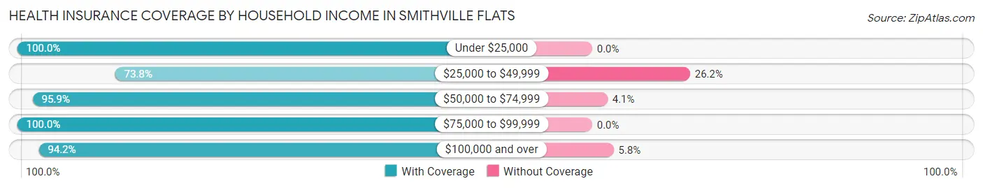 Health Insurance Coverage by Household Income in Smithville Flats
