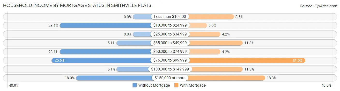 Household Income by Mortgage Status in Smithville Flats