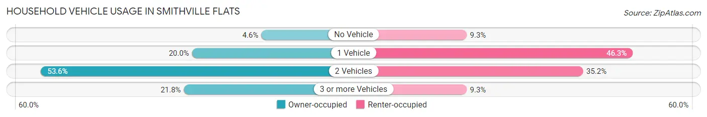 Household Vehicle Usage in Smithville Flats