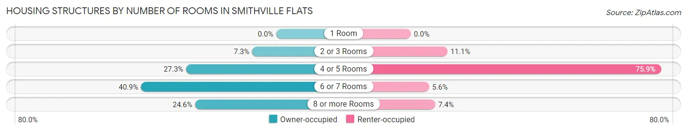 Housing Structures by Number of Rooms in Smithville Flats
