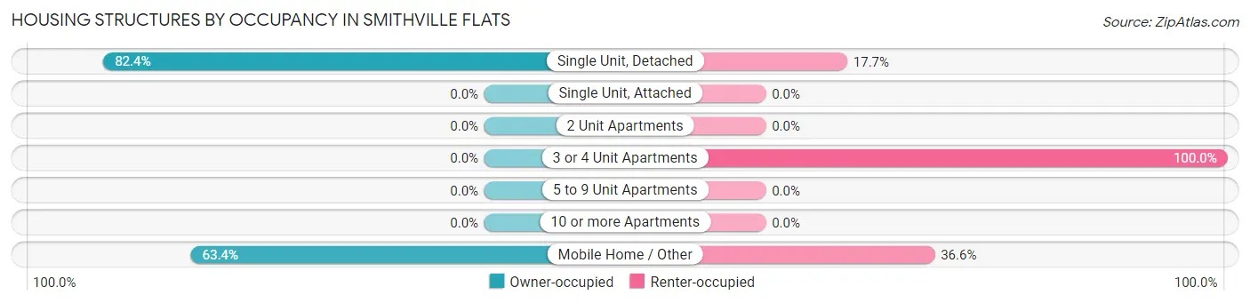 Housing Structures by Occupancy in Smithville Flats