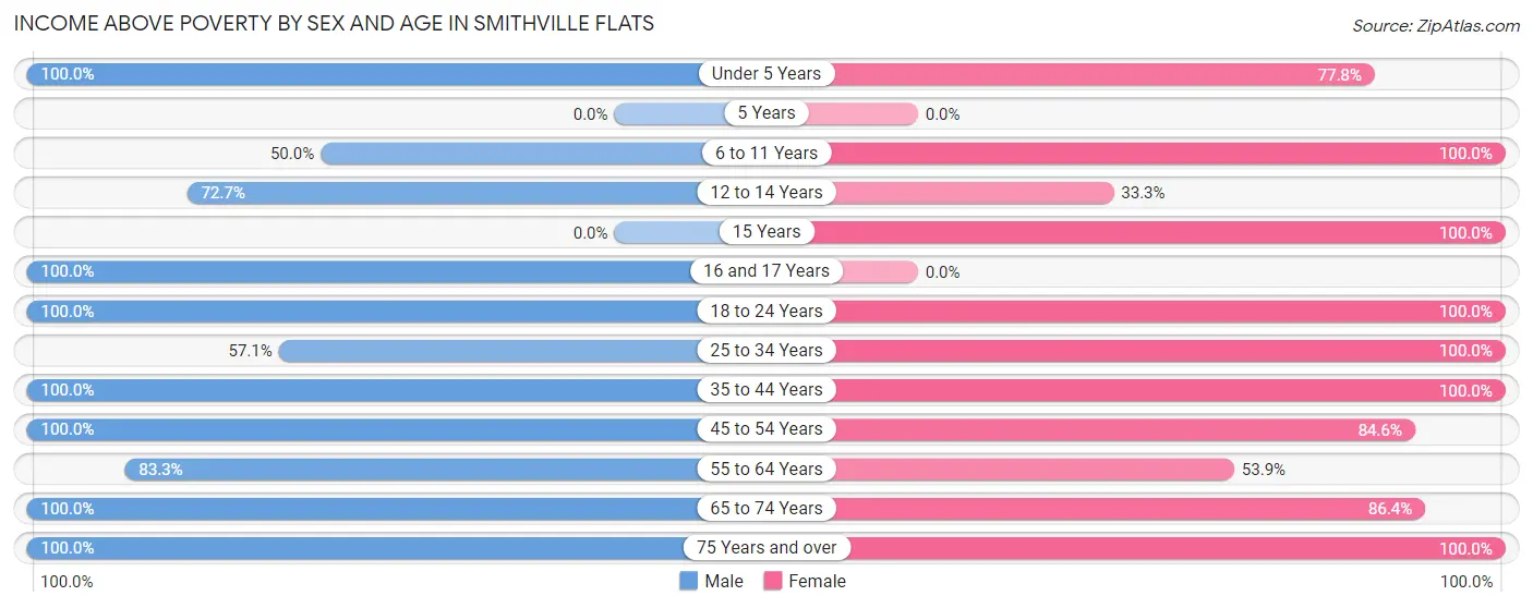 Income Above Poverty by Sex and Age in Smithville Flats