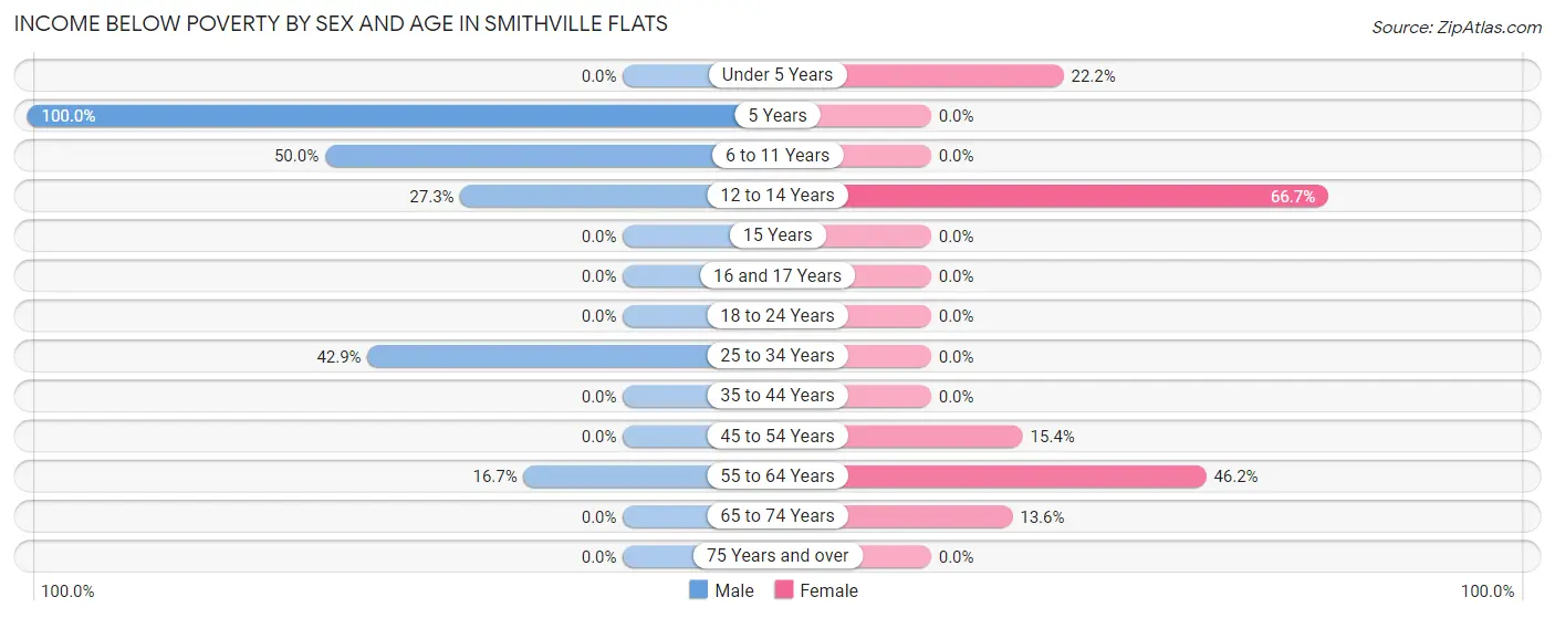 Income Below Poverty by Sex and Age in Smithville Flats