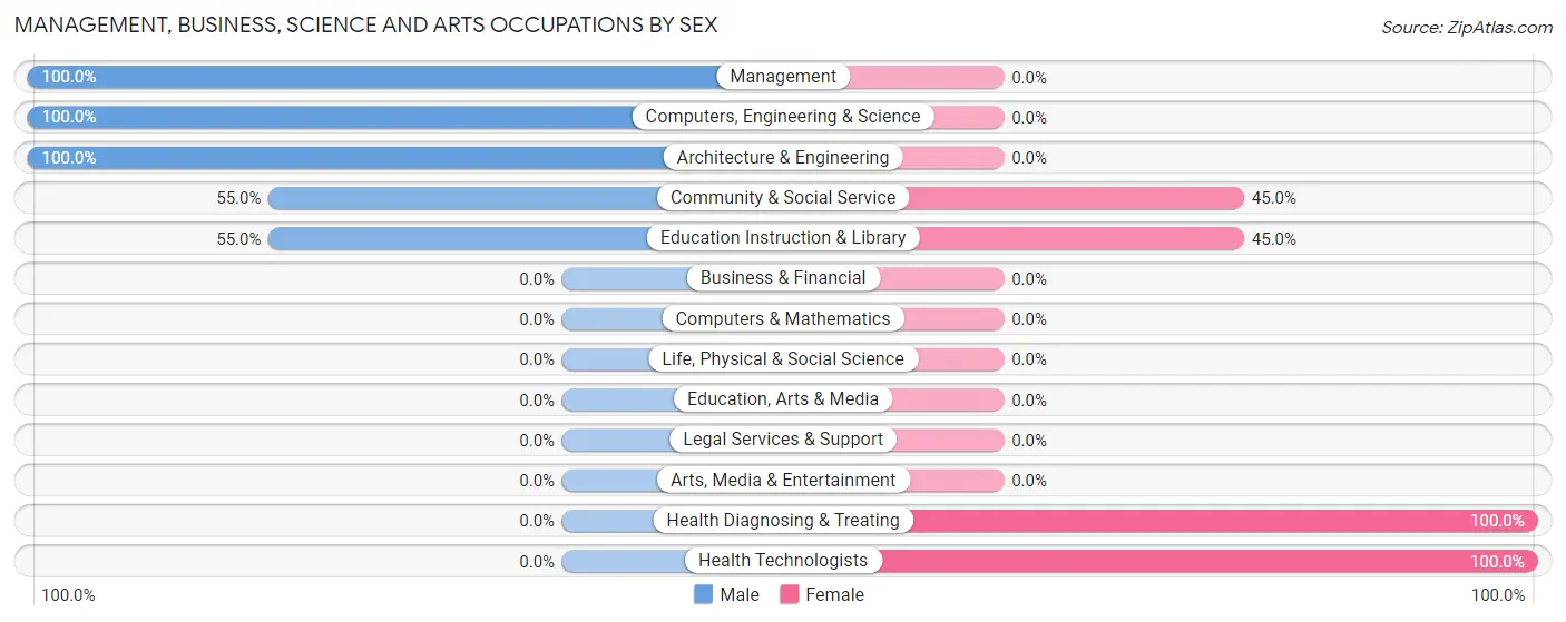 Management, Business, Science and Arts Occupations by Sex in Smithville Flats