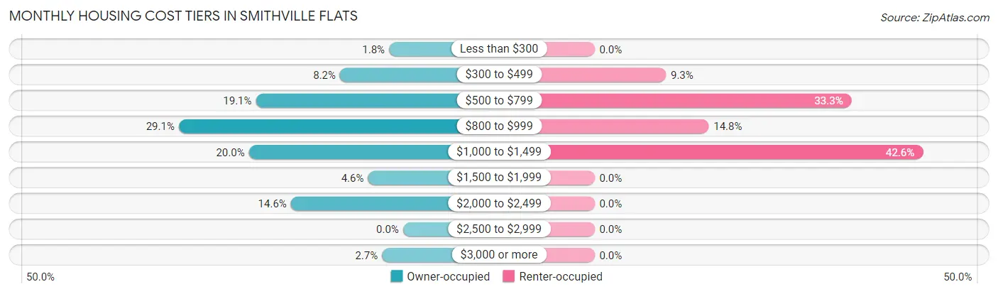 Monthly Housing Cost Tiers in Smithville Flats