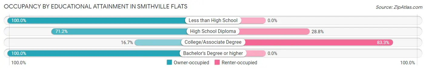 Occupancy by Educational Attainment in Smithville Flats