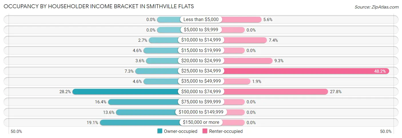 Occupancy by Householder Income Bracket in Smithville Flats