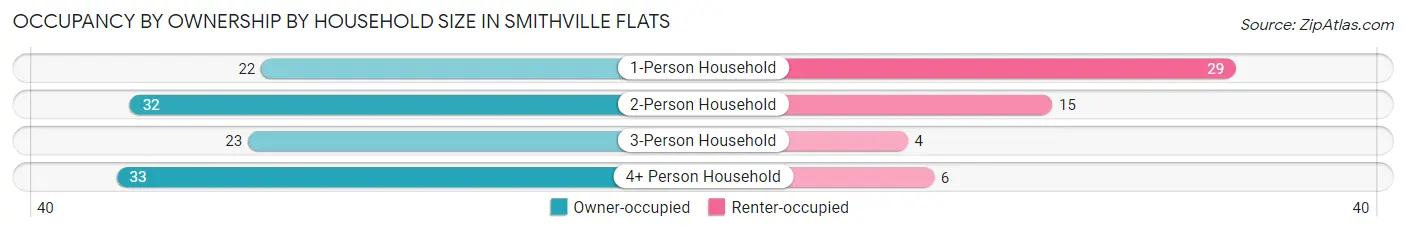 Occupancy by Ownership by Household Size in Smithville Flats
