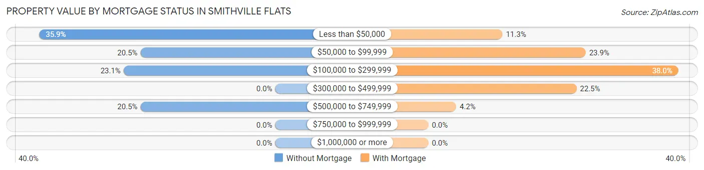 Property Value by Mortgage Status in Smithville Flats