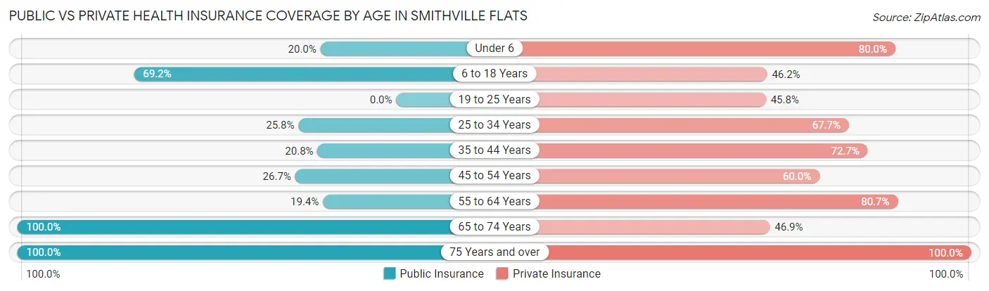 Public vs Private Health Insurance Coverage by Age in Smithville Flats