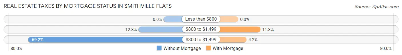 Real Estate Taxes by Mortgage Status in Smithville Flats