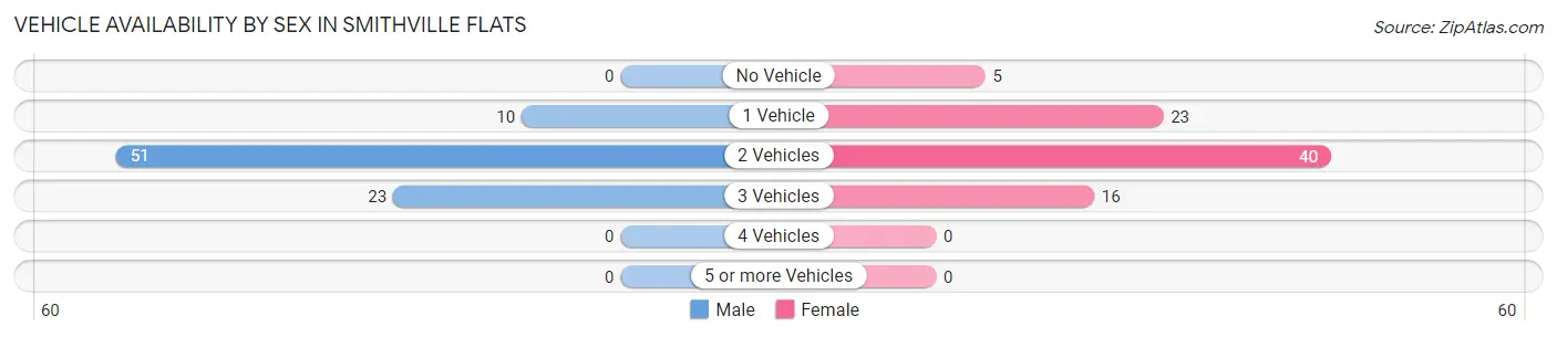 Vehicle Availability by Sex in Smithville Flats