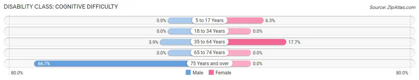 Disability in Smyrna: <span>Cognitive Difficulty</span>