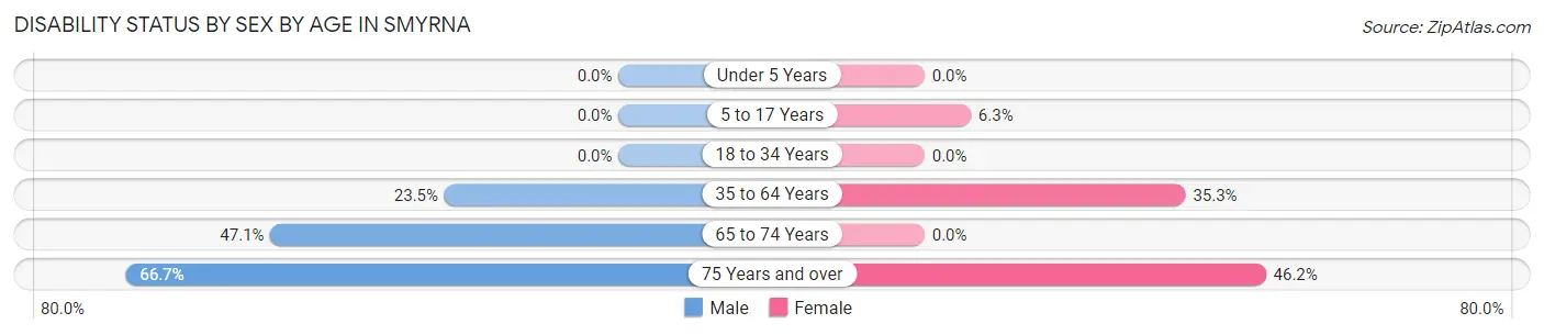 Disability Status by Sex by Age in Smyrna