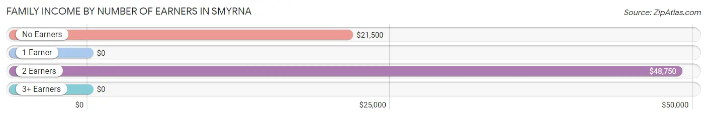 Family Income by Number of Earners in Smyrna