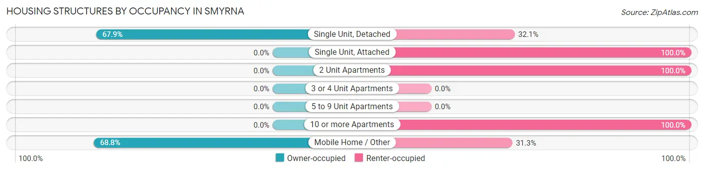 Housing Structures by Occupancy in Smyrna