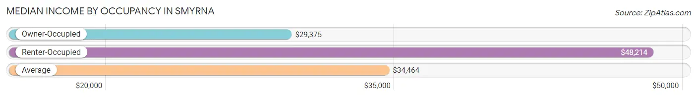 Median Income by Occupancy in Smyrna