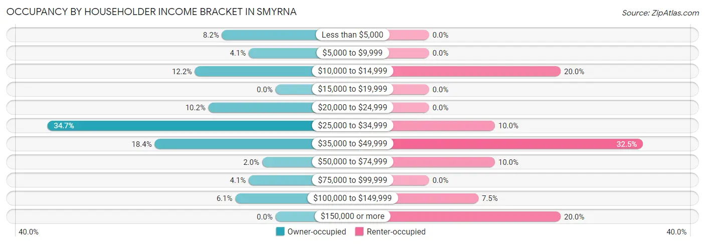 Occupancy by Householder Income Bracket in Smyrna