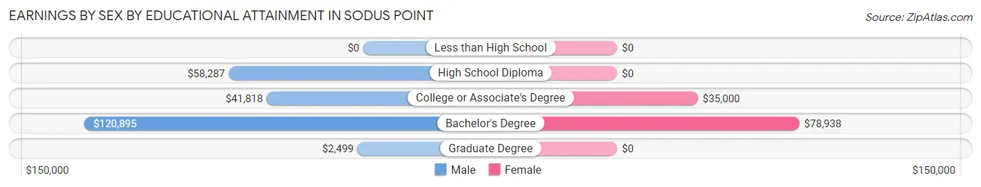 Earnings by Sex by Educational Attainment in Sodus Point