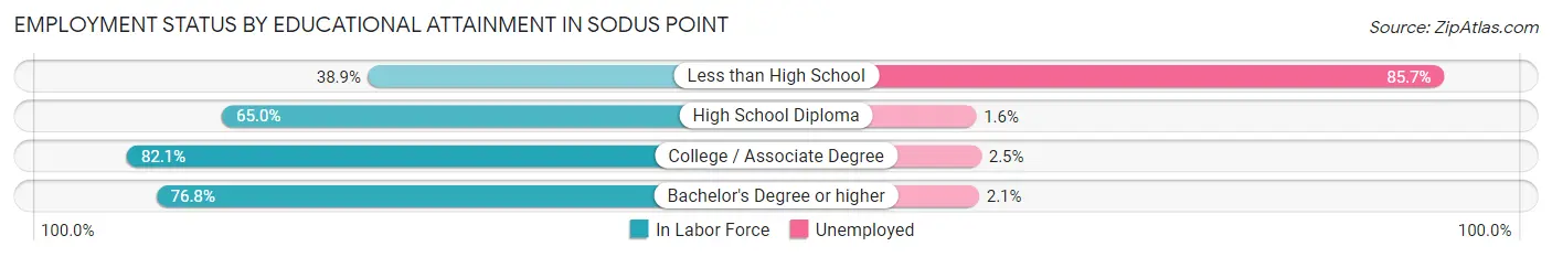 Employment Status by Educational Attainment in Sodus Point