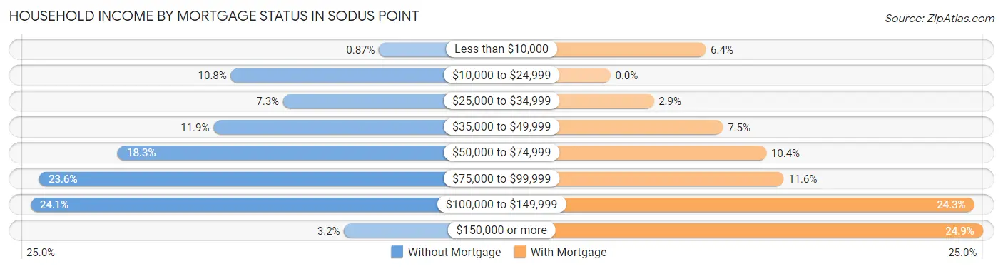 Household Income by Mortgage Status in Sodus Point