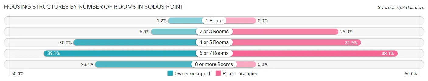 Housing Structures by Number of Rooms in Sodus Point