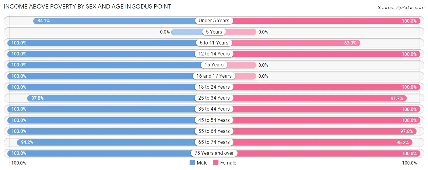 Income Above Poverty by Sex and Age in Sodus Point
