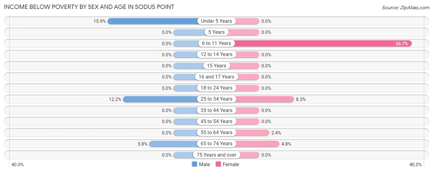 Income Below Poverty by Sex and Age in Sodus Point