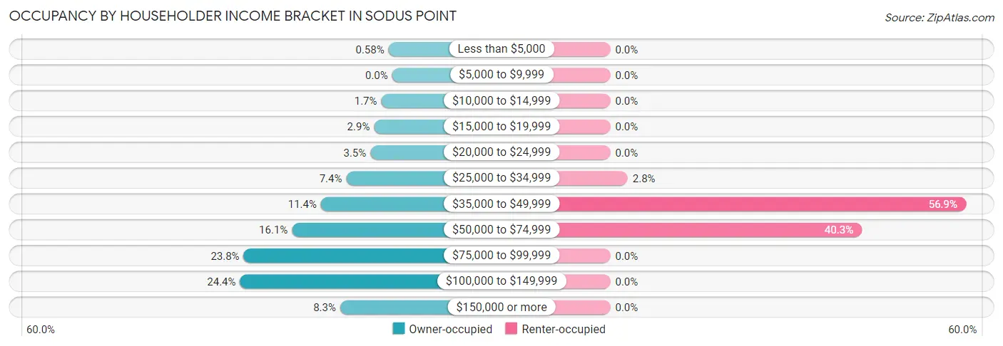 Occupancy by Householder Income Bracket in Sodus Point