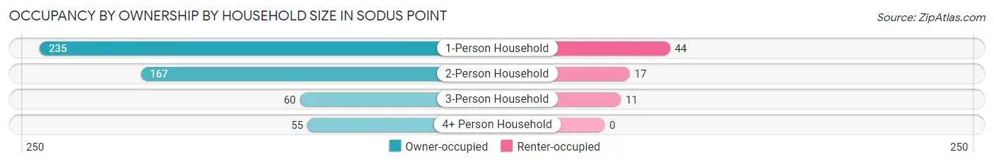 Occupancy by Ownership by Household Size in Sodus Point