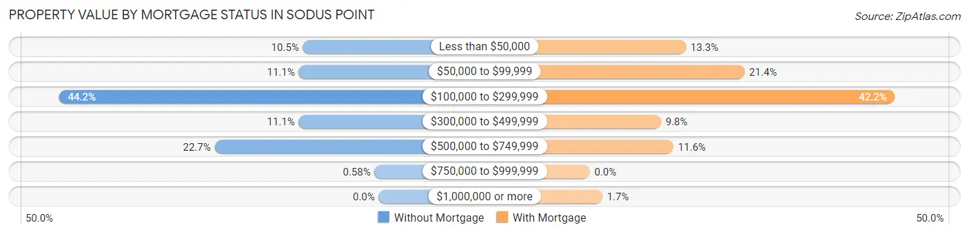 Property Value by Mortgage Status in Sodus Point