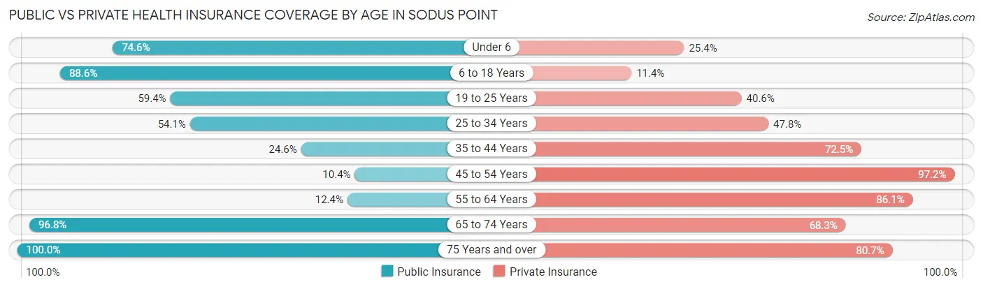 Public vs Private Health Insurance Coverage by Age in Sodus Point