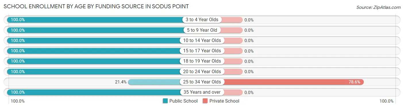 School Enrollment by Age by Funding Source in Sodus Point