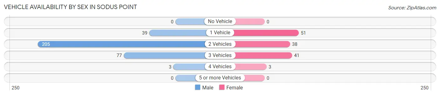 Vehicle Availability by Sex in Sodus Point