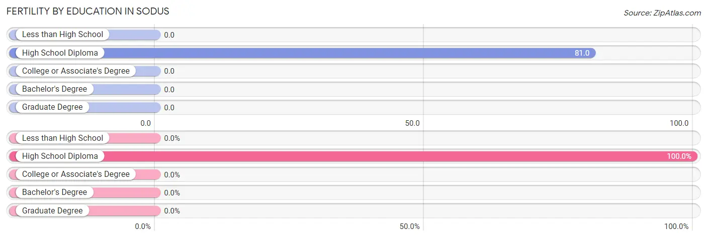 Female Fertility by Education Attainment in Sodus