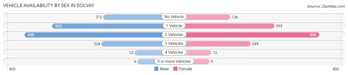 Vehicle Availability by Sex in Solvay