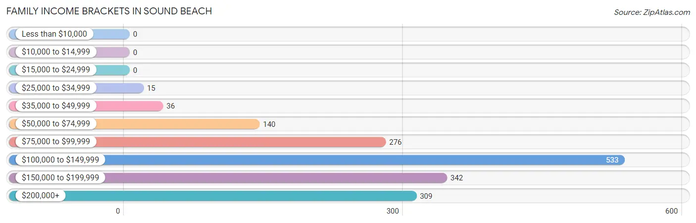 Family Income Brackets in Sound Beach