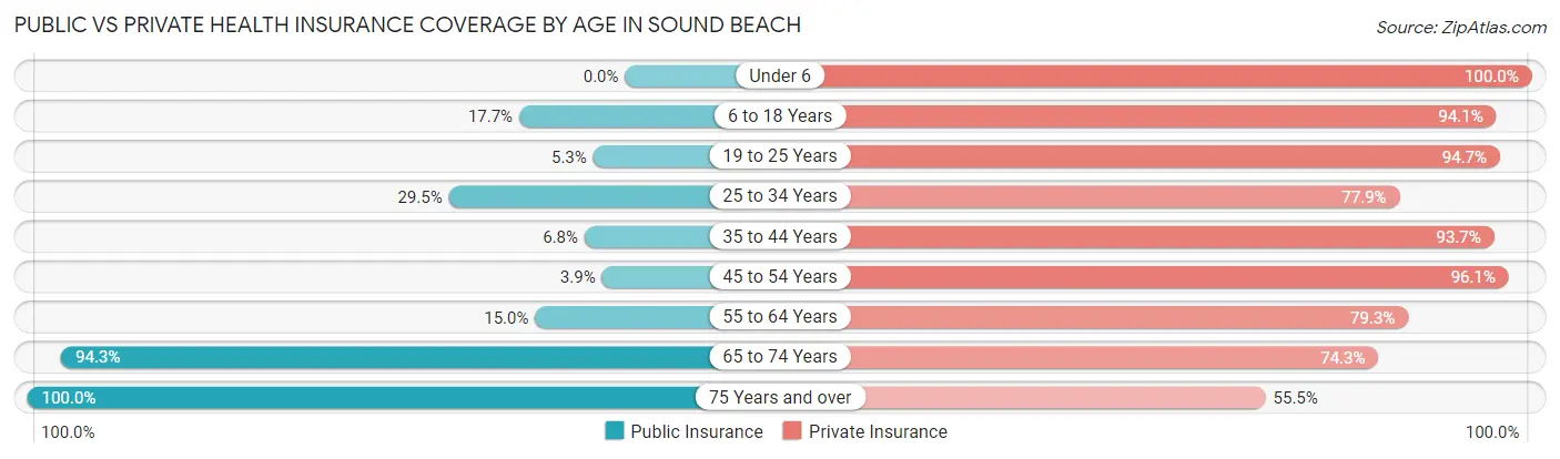 Public vs Private Health Insurance Coverage by Age in Sound Beach