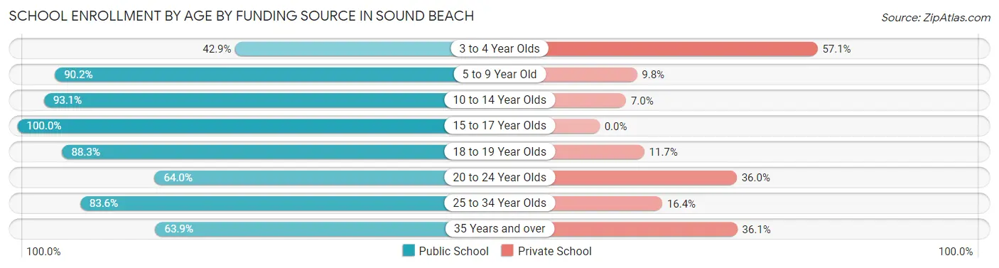 School Enrollment by Age by Funding Source in Sound Beach