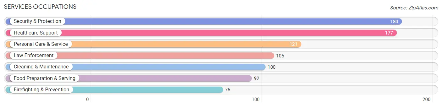 Services Occupations in Sound Beach